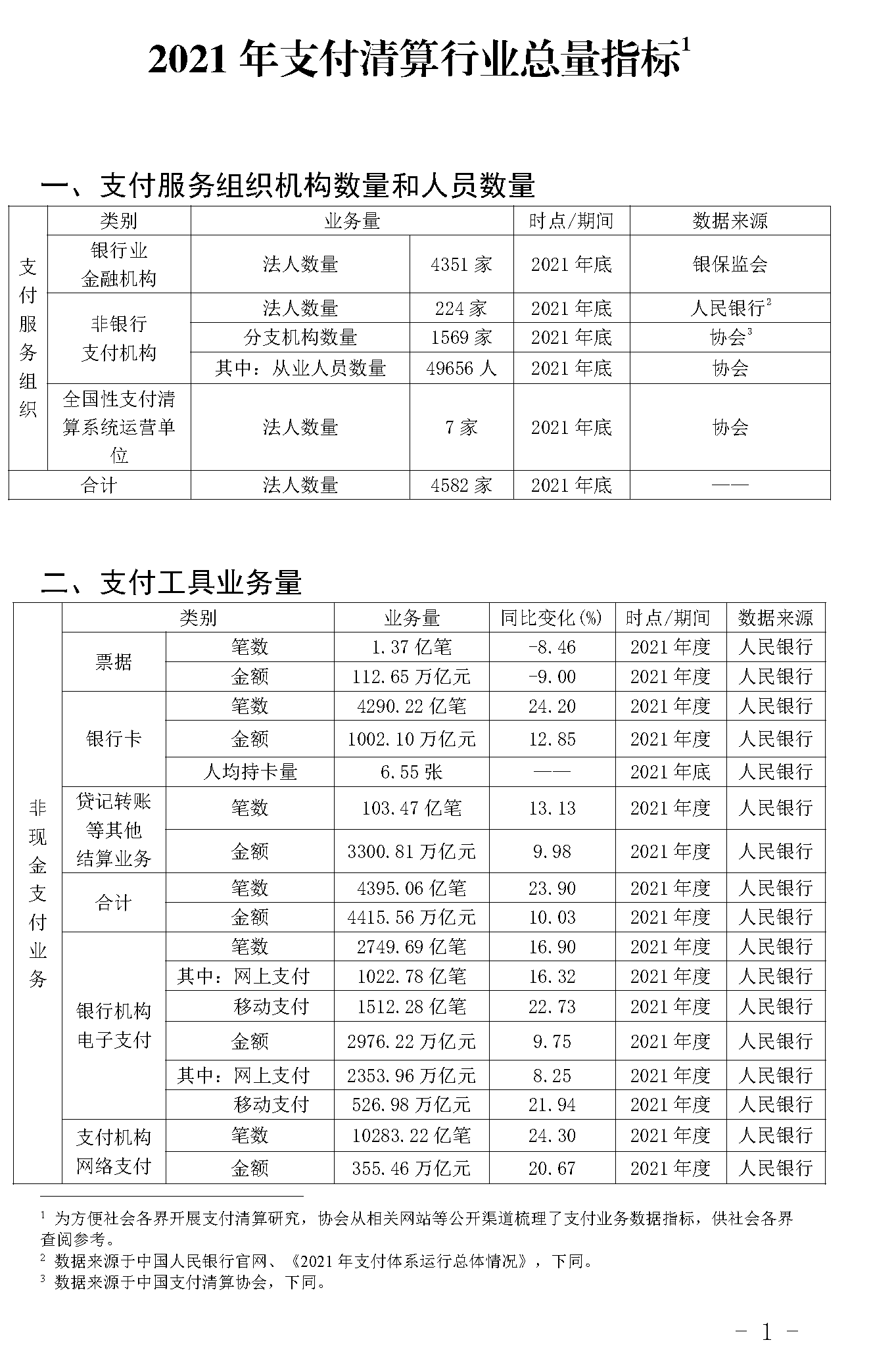 截止2021年末POS機總量3893萬臺！信用卡逾期半年總額860億